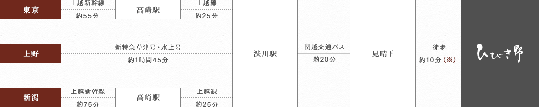 電車でお越しのお客様